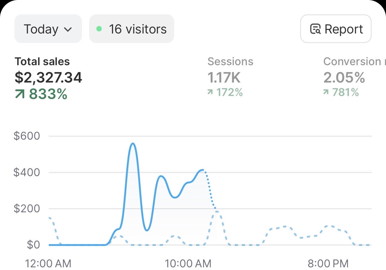 Shopify dashboard showing $2,327.34 in sales